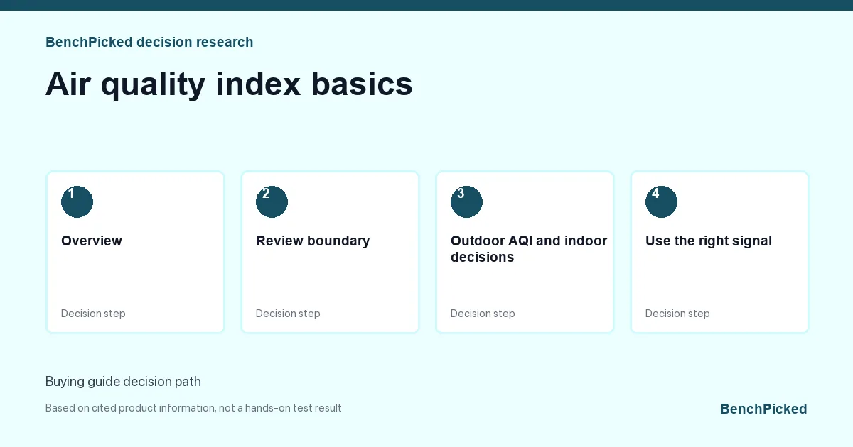 Decision research map for Air quality index basics based on published information