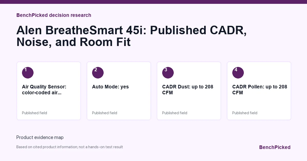 Decision research map for Alen BreatheSmart 45i: Published CADR, Noise, and Room Fit based on published information