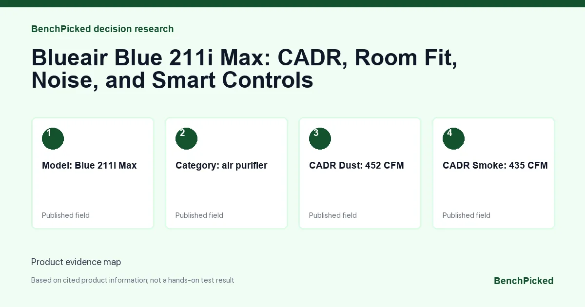 Decision research map for Blueair Blue 211i Max: CADR, Room Fit, Noise, and Smart Controls based on published information