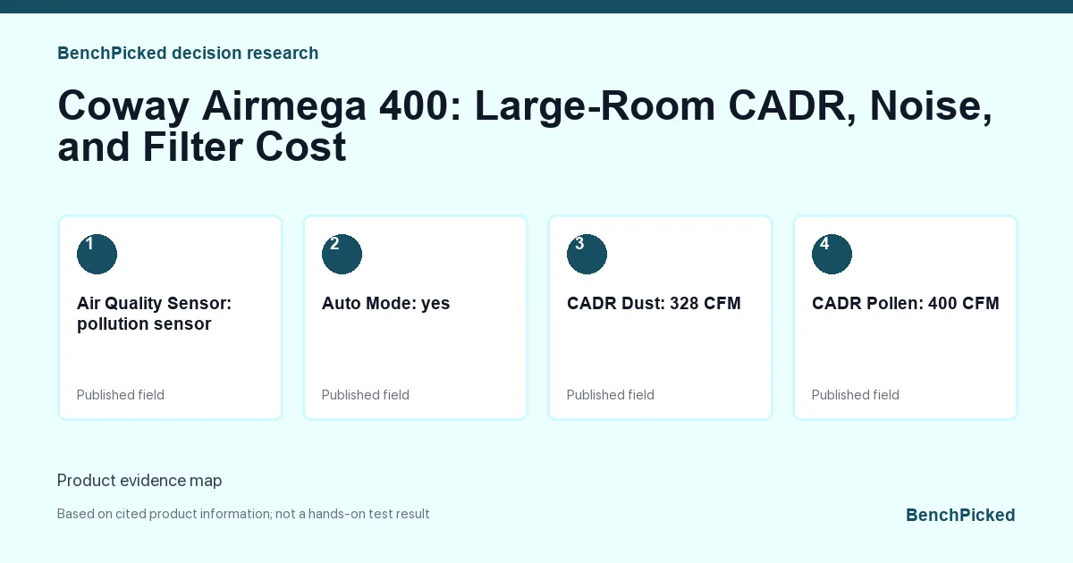 Decision research map for Coway Airmega 400: Large-Room CADR, Noise, and Filter Cost based on published information