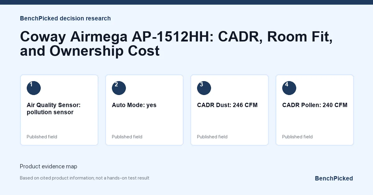 Decision research map for Coway Airmega AP-1512HH: CADR, Room Fit, and Ownership Cost based on published information