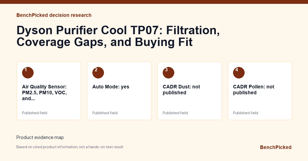 Decision research map for Dyson Purifier Cool TP07: Filtration, Coverage Gaps, and Buying Fit based on published information