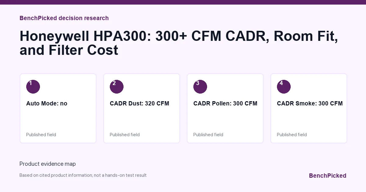 Decision research map for Honeywell HPA300: 300+ CFM CADR, Room Fit, and Filter Cost based on published information