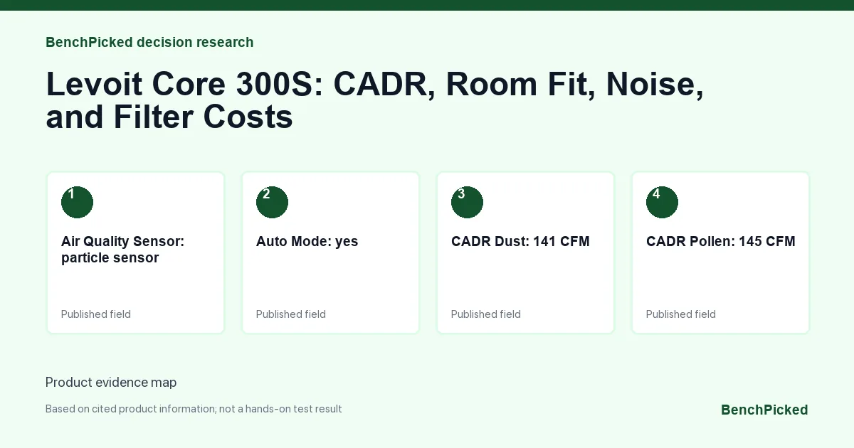 Decision research map for Levoit Core 300S: CADR, Room Fit, Noise, and Filter Costs based on published information