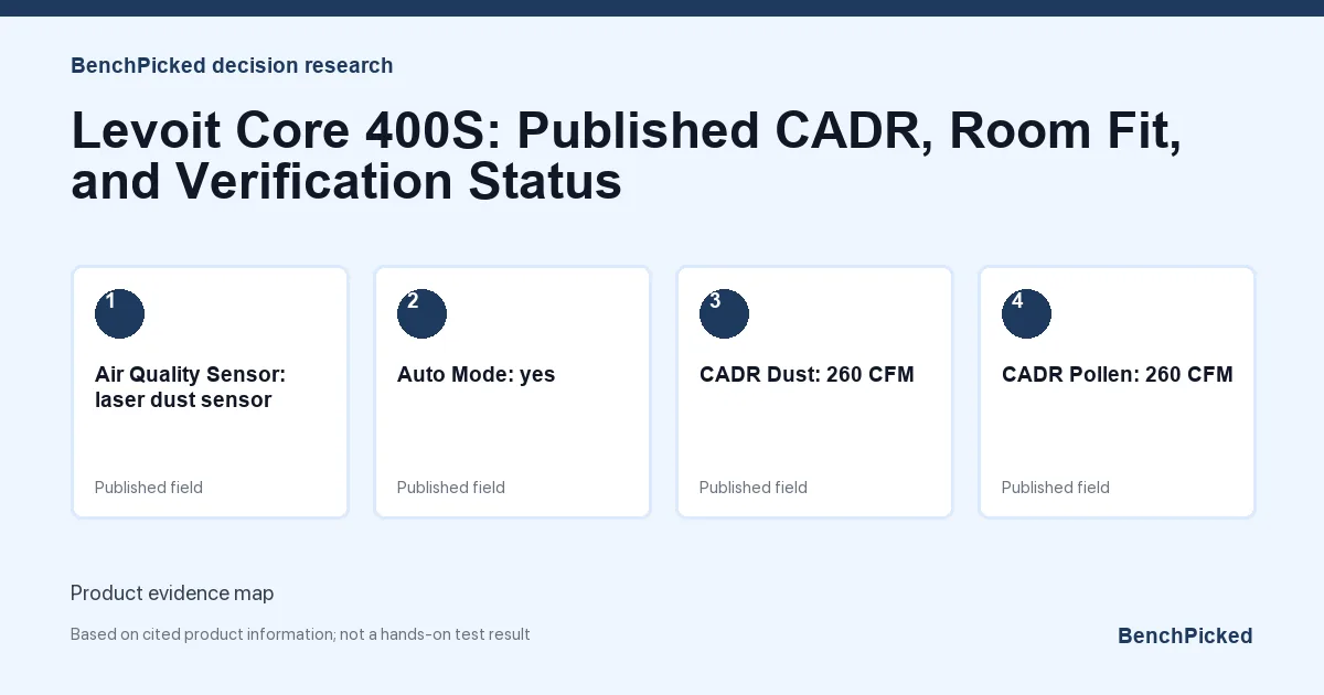 Decision research map for Levoit Core 400S: Published CADR, Room Fit, and Verification Status based on published information