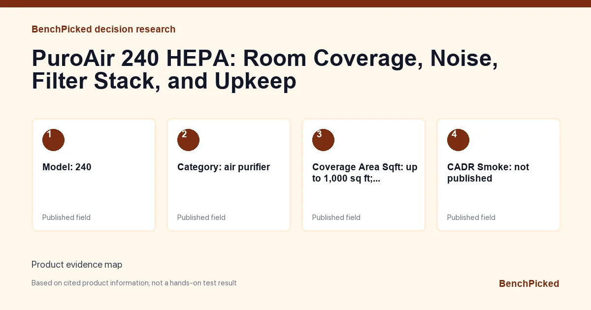 Decision research map for PuroAir 240 HEPA: Room Coverage, Noise, Filter Stack, and Upkeep based on published information