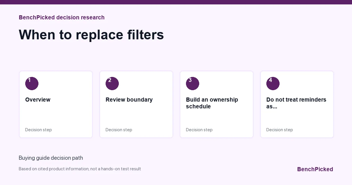 Decision research map for When to replace filters based on published information