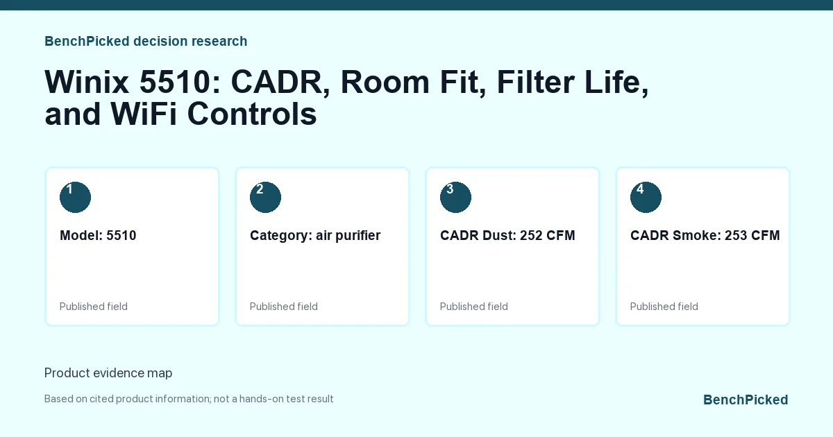 Decision research map for Winix 5510: CADR, Room Fit, Filter Life, and WiFi Controls based on published information