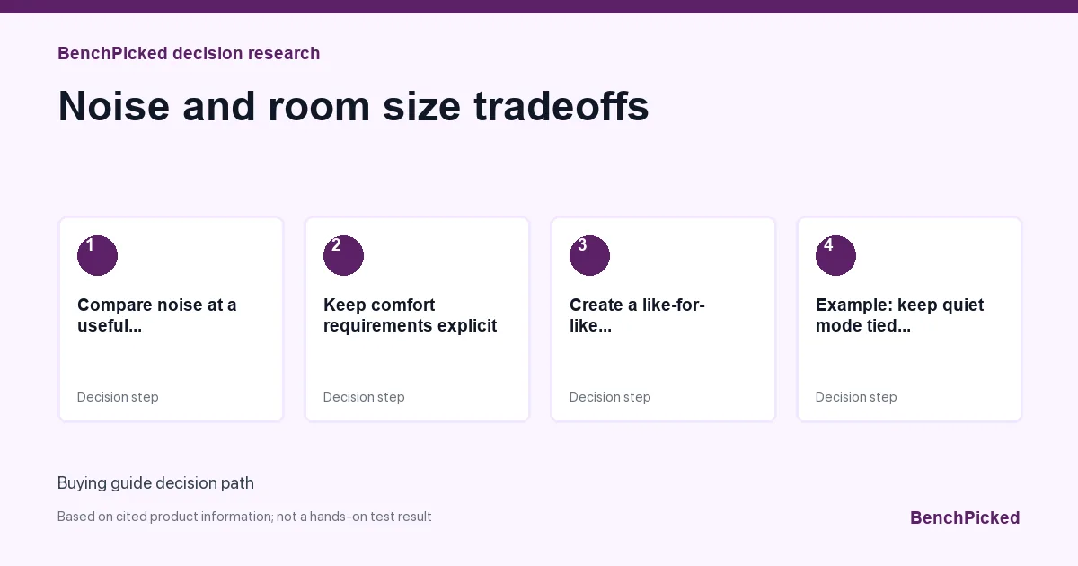 Decision research map for Noise and room size tradeoffs based on published information