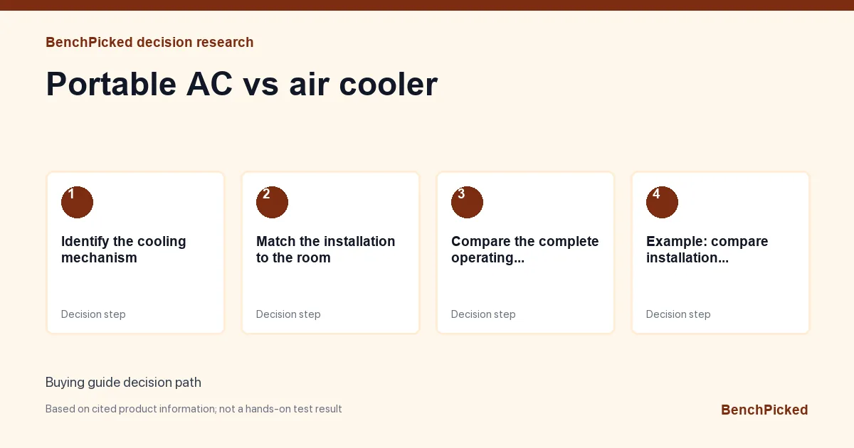 Decision research map for Portable AC vs air cooler based on published information