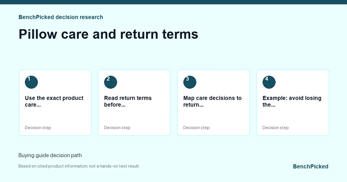 Decision research map for Pillow care and return terms based on published information