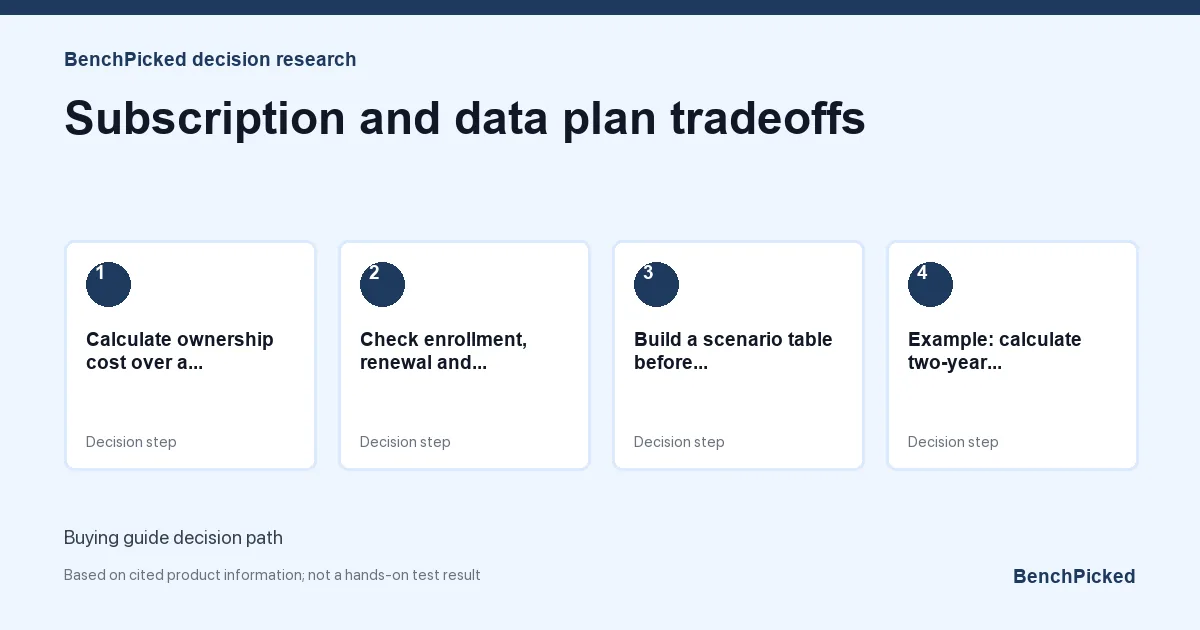 Decision research map for Subscription and data plan tradeoffs based on published information