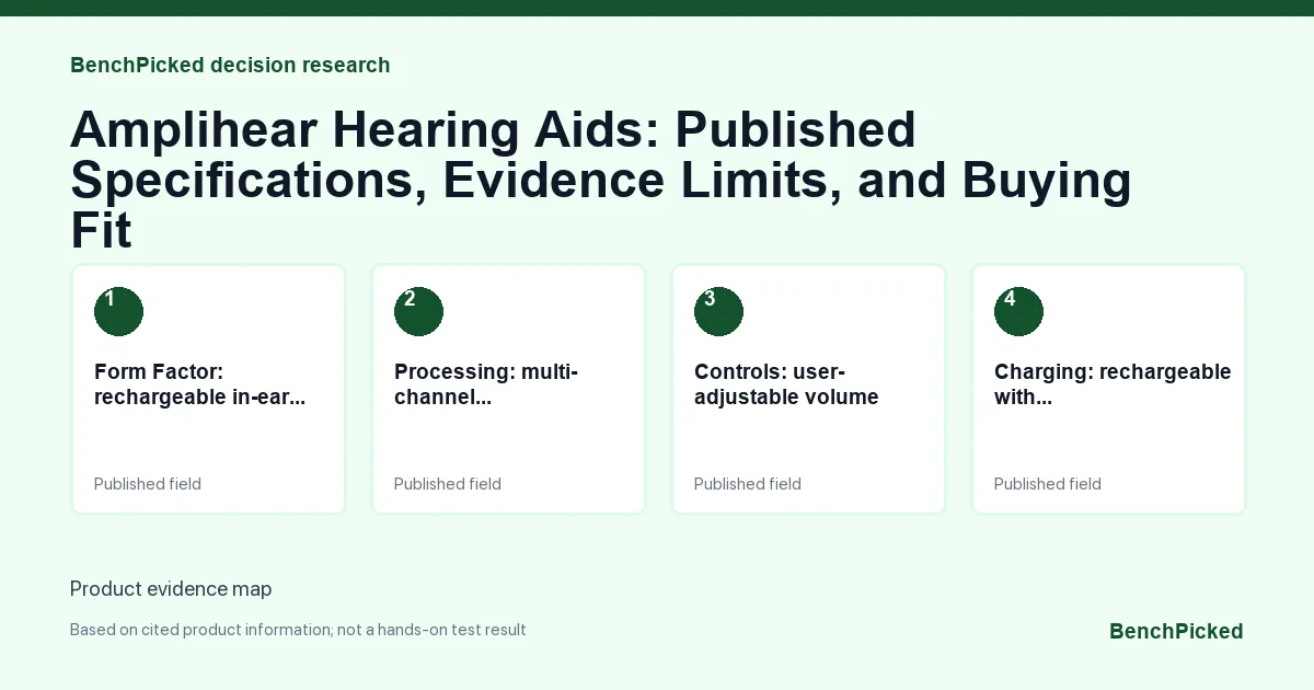 Decision research map for Amplihear Hearing Aids: Published Specifications, Evidence Limits, and Buying Fit based on published information