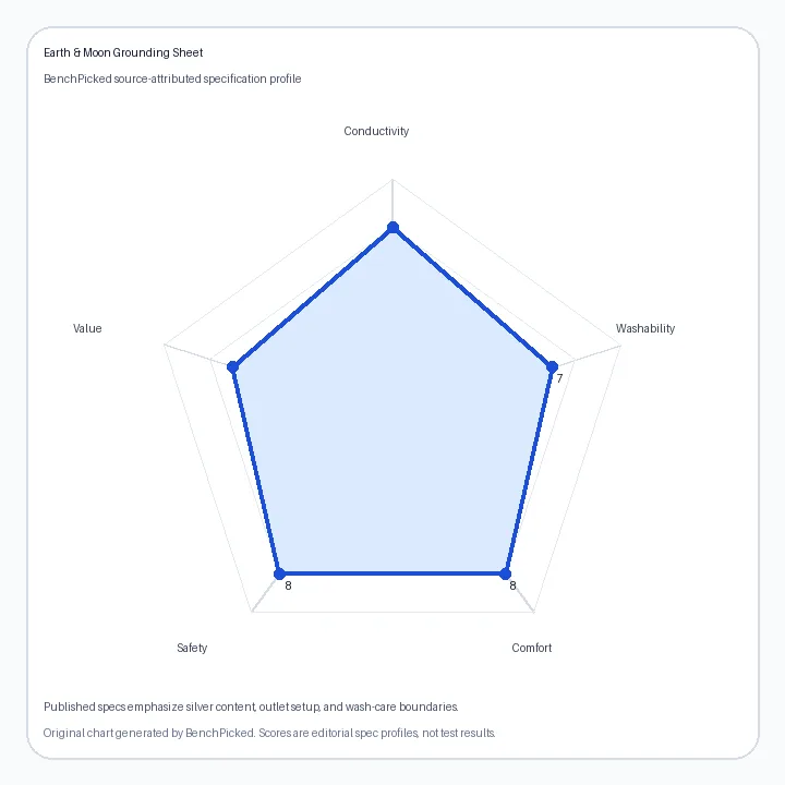 Earth & Moon Grounding Sheet specification radar chart